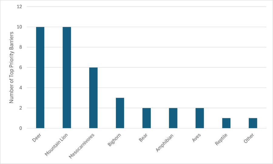 Region 5 column chart displaying number of top priority barriers based on species.