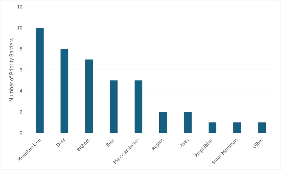 Region 6 column chart displaying number of top priority barriers based on species.