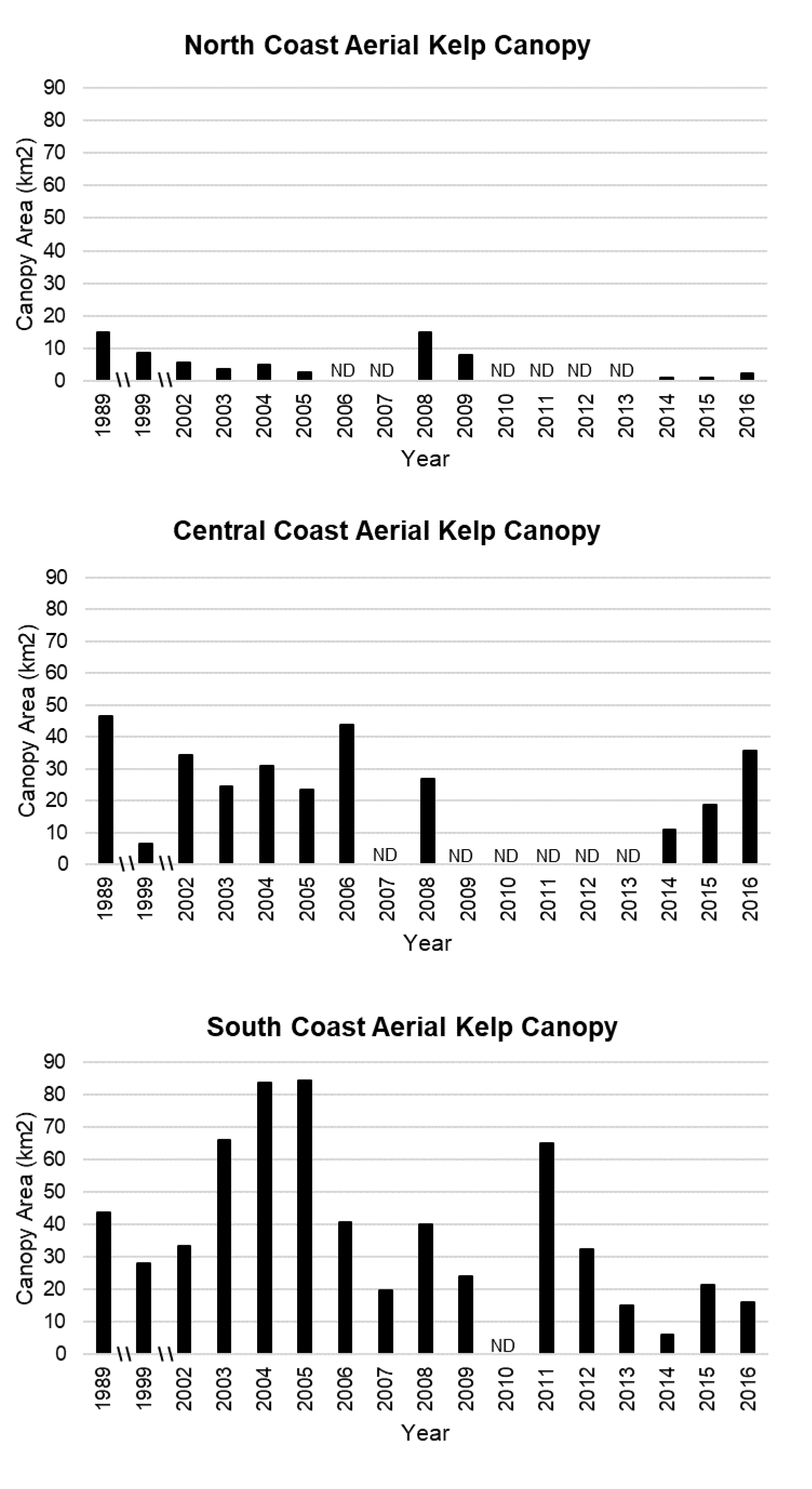 CDFW aerial kelp canopy survey results, 1989-2016