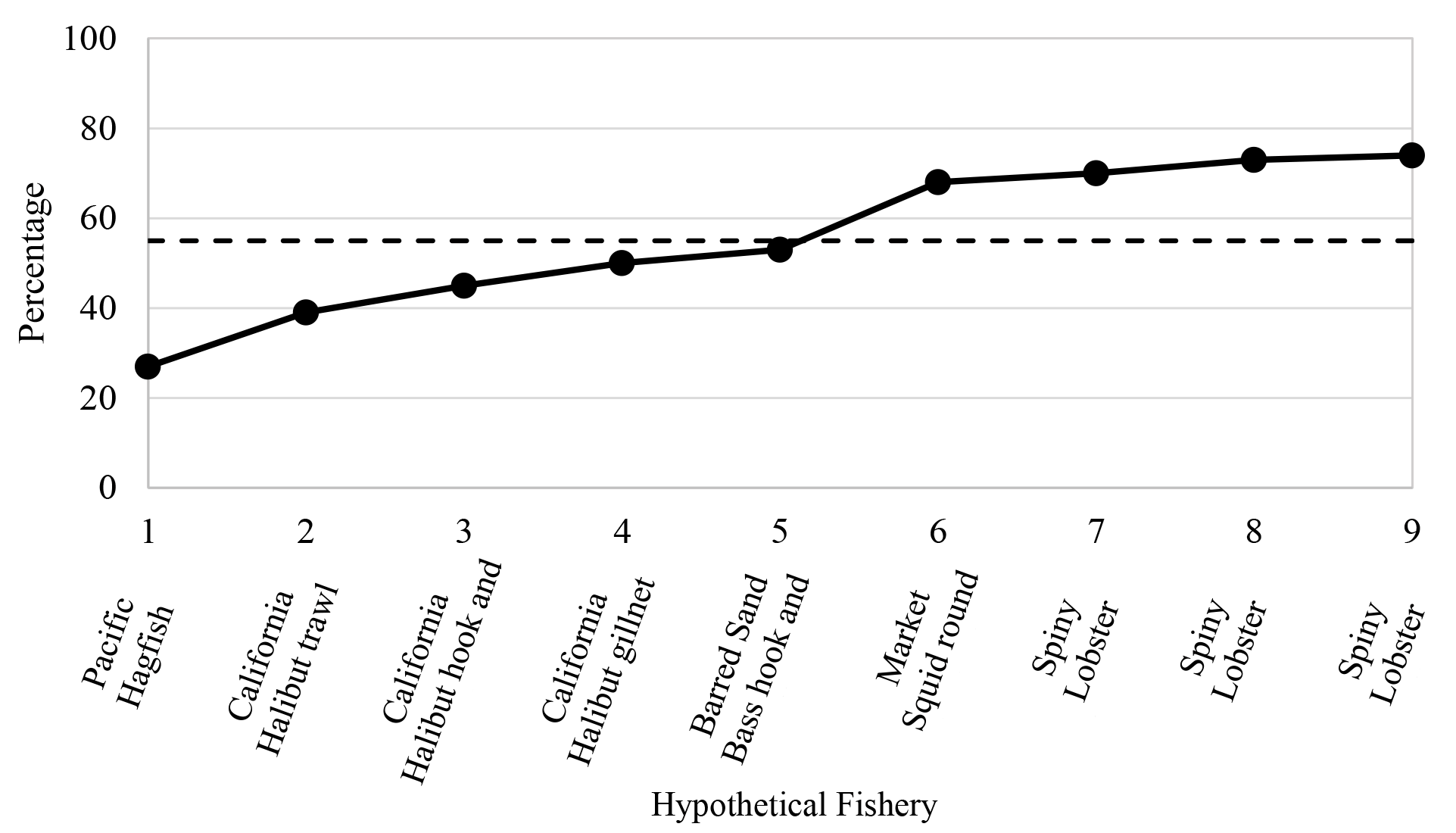 Figure F2. Overall response values for a suite of hypothetical fisheries on a scale from 0% to 100%
