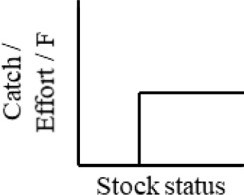 Graph showing that target value is zero at low stock status and constant at higher stock status