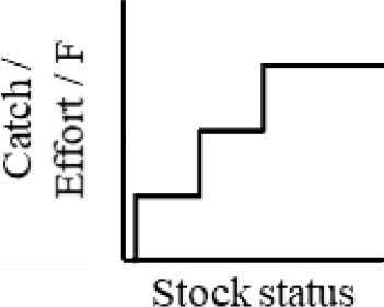Graph showing that target value increases in a stepwise fashion as stock status increases