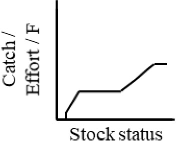 Graph showing that target value increases gradually in a straight line from zero at low stock status to a constant rate at moderate stock status and then increases gradually again at high stock stock.