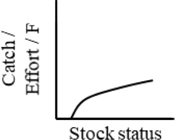 Graph showing that target value increases gradually in smooth curve from zero at low stock status to a constant rate at high stock status