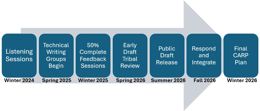 chart of the timeline described below - link opens PDF in new tab