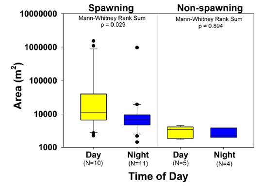 Box and whisker plots of day versus night activity space-area during spawning and non-spawning seasons.